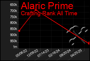 Total Graph of Alaric Prime