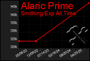 Total Graph of Alaric Prime