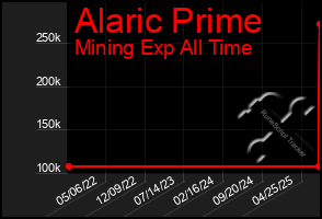 Total Graph of Alaric Prime