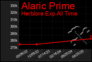 Total Graph of Alaric Prime