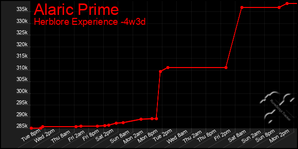 Last 31 Days Graph of Alaric Prime