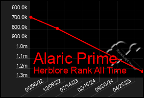 Total Graph of Alaric Prime