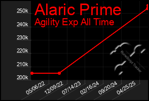 Total Graph of Alaric Prime