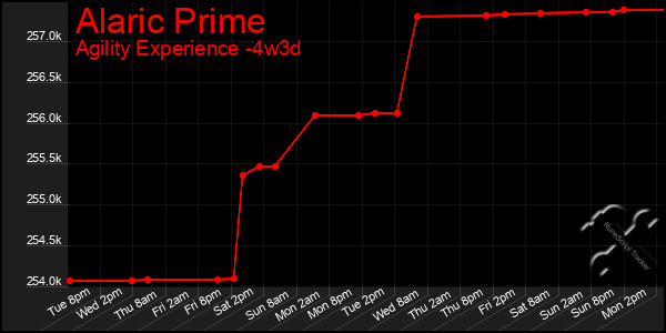 Last 31 Days Graph of Alaric Prime