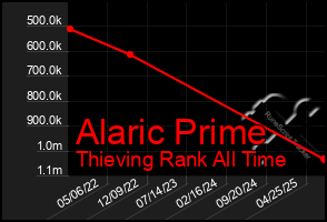 Total Graph of Alaric Prime