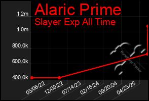 Total Graph of Alaric Prime