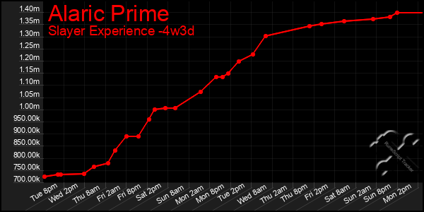 Last 31 Days Graph of Alaric Prime
