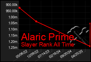 Total Graph of Alaric Prime