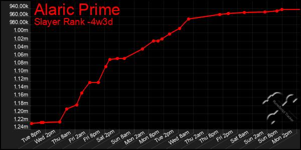 Last 31 Days Graph of Alaric Prime