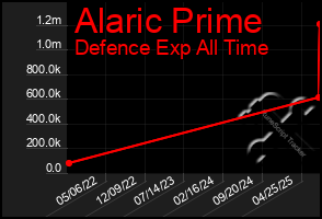 Total Graph of Alaric Prime