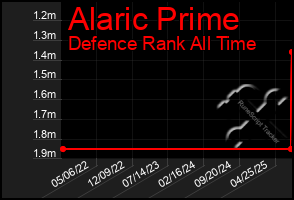 Total Graph of Alaric Prime