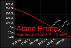 Total Graph of Alaric Prime