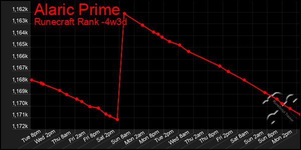 Last 31 Days Graph of Alaric Prime