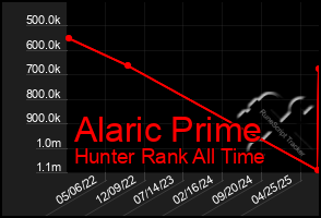 Total Graph of Alaric Prime