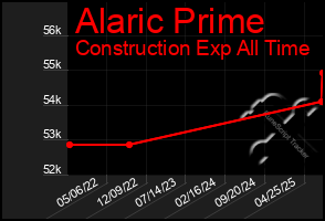 Total Graph of Alaric Prime