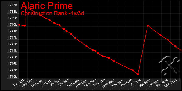 Last 31 Days Graph of Alaric Prime