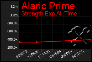 Total Graph of Alaric Prime