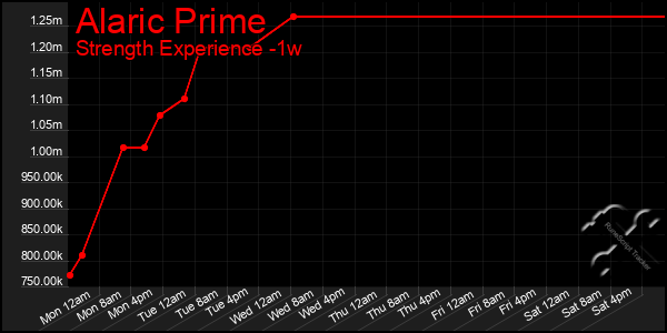 Last 7 Days Graph of Alaric Prime