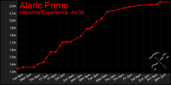 Last 31 Days Graph of Alaric Prime