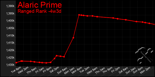 Last 31 Days Graph of Alaric Prime