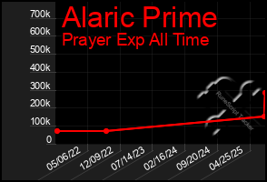 Total Graph of Alaric Prime
