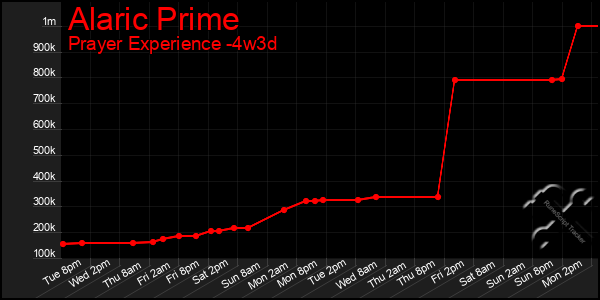 Last 31 Days Graph of Alaric Prime