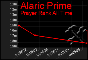 Total Graph of Alaric Prime