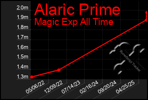 Total Graph of Alaric Prime