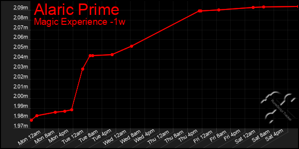 Last 7 Days Graph of Alaric Prime