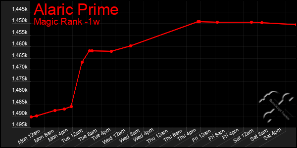 Last 7 Days Graph of Alaric Prime