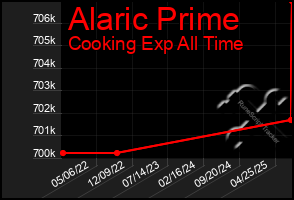 Total Graph of Alaric Prime