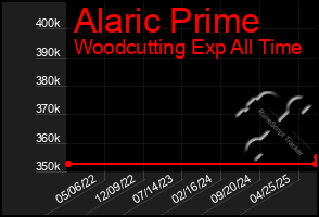 Total Graph of Alaric Prime