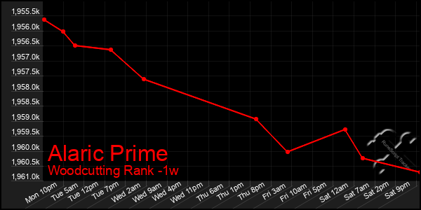 Last 7 Days Graph of Alaric Prime