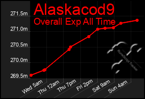 Total Graph of Alaskacod9