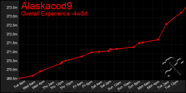 Last 31 Days Graph of Alaskacod9