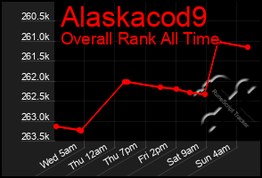 Total Graph of Alaskacod9