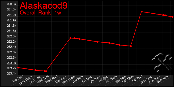 Last 7 Days Graph of Alaskacod9