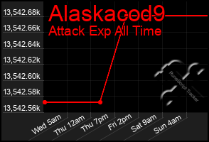 Total Graph of Alaskacod9