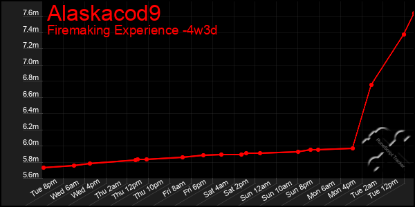 Last 31 Days Graph of Alaskacod9