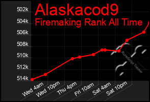 Total Graph of Alaskacod9