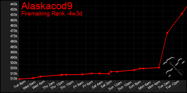 Last 31 Days Graph of Alaskacod9