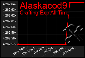 Total Graph of Alaskacod9