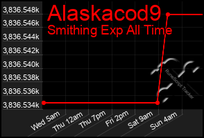 Total Graph of Alaskacod9