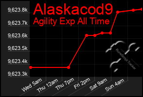 Total Graph of Alaskacod9