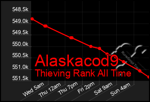 Total Graph of Alaskacod9