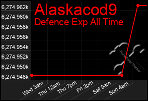 Total Graph of Alaskacod9