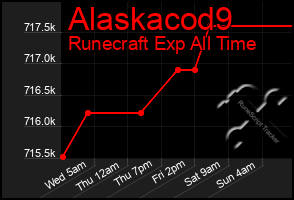 Total Graph of Alaskacod9