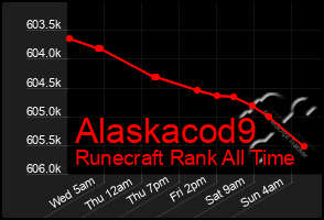 Total Graph of Alaskacod9