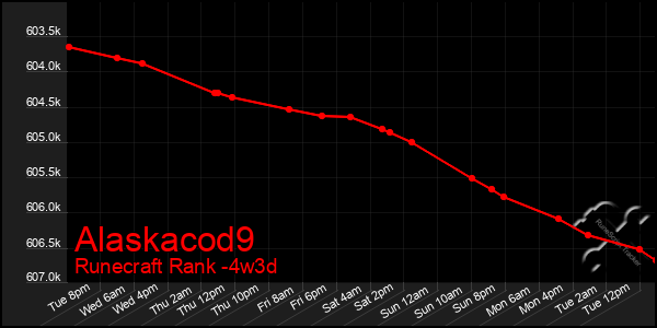 Last 31 Days Graph of Alaskacod9