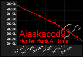 Total Graph of Alaskacod9